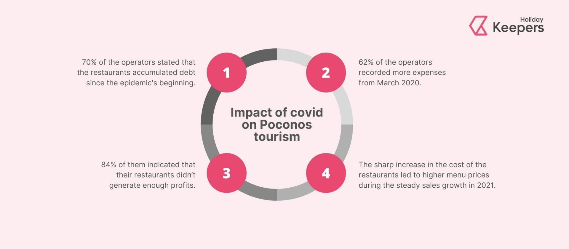 Impact of covid infographic Holidaykeepers