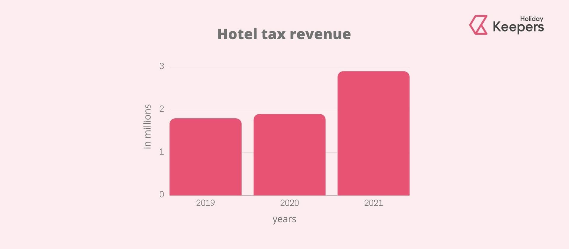 Poconos Hotel tax revenue infographic Holidaykeepers